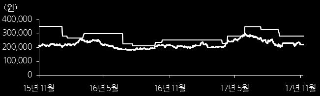 신세계 롯데쇼핑 이마트