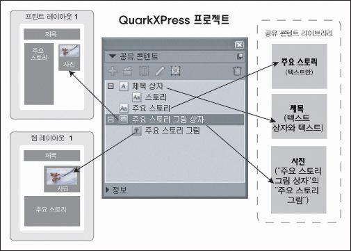 이팔레트에서, 아래그림처럼다른레이아웃간에그콘텐트를복제하고동기화할수있습니다. 공유콘텐트팔레트는공유콘텐트라이브러리에있는항목으로의접근을제공합니다.