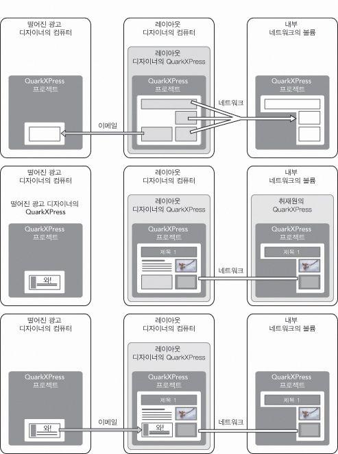 공동작업과단일소스 상단 : 메인레이아웃아티스트는프로젝트의일부를 Composition Zones 로보낸다음, 이메일을통해원거리디자이너에게하나의파일을보내고다른파일은로컬네트워크서버에넣습니다. 중간 : 메인레이아웃아티스트, 리포터와광고디자이너모두는동시에그페이지의각자파트로작업합니다.