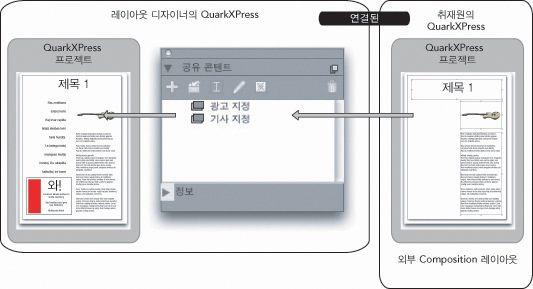 다른사용자의편집은외부 composition 레이아웃을기반으로한 Composition Zones 항목을포함한호스트레이아웃에자동으로표시될수있습니다.