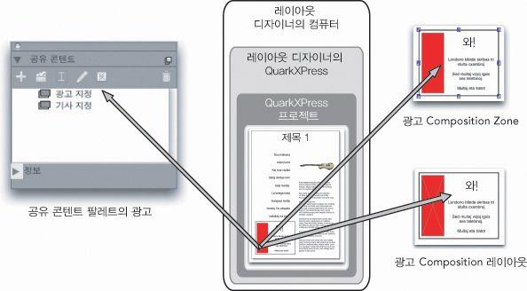 공동작업과단일소스 연결된 composition 레이아웃 : 연결가능한 composition 레이아웃을포함하고있는프로젝트에연결하여접근하게되는 composition 레이아웃. 연결된 composition 레이아웃은공유콘텐트팔레트와공동작업설정대화상자 ( 파일메뉴 ) 의연결레이아웃탭에서보입니다.