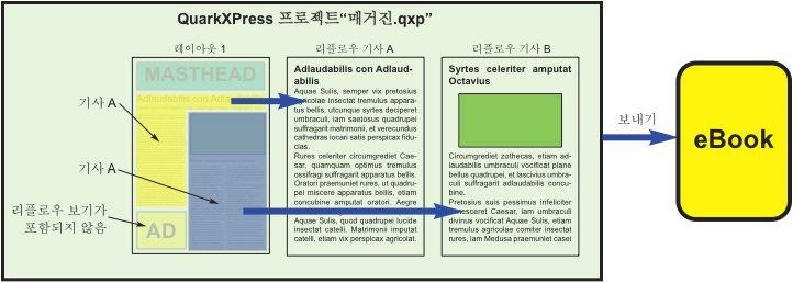 EBOOKS 단계 4: 레이아웃을 ebook 으로보내고 ereader 에서봅니다. 리플로우기사생성하기리플로우기사의컨텐트가레이아웃의컨텐트와동기화되지않았습니다. 컨텐트로부터리플로우기사를생성한후에텍스트를변경할필요가있다면, 컨텐트를업데이트해야합니다 (" 리플로우보기에서컨텐트업데이트하기 " 참조 ).