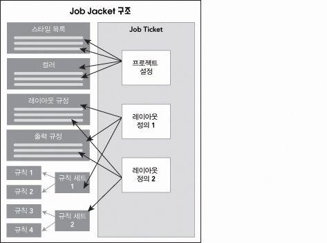 JOB JACKETS Job Ticket 내부에서, 리소스는다음과같이그룹으로되어있습니다 : 1 프로젝트설정값 : 하나의프로젝트에적용될수있는프로젝트-레벨리소스세트. 프로젝트설정값은스타일목록, 컬러, 출력스타일과컬러관리설정값과같은것을포함합니다. 각 Job Ticket은하나의프로젝트설정값세트를포함합니다.