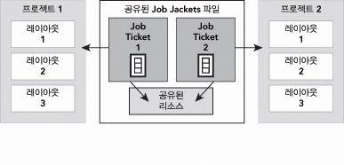 Job Jackets 이저장되는기본위치를변경하려면, 환경설정대화상자 (QuarkXPress/ 편집 메뉴 ) 의 Job Jackets 팬으로가서, 경로선택을클릭하고, 선택버튼을클릭한다음대상디 렉토리를검색하십시오. 공유 Job Jackets 파일내장된 Job Jackets 구조는하나의프로젝트에서만사용될수있습니다 : 그프로젝트에내장된것입니다.