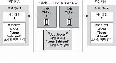 JOB JACKETS 이제, 두 Job Ticket이 "Logo Subhead" 라는스타일목록을포함한다고가정해봅시다. 이스타일목록은 Job Ticket에포함되어있기때문에, 스타일목록의정의는 Job Jackets 파일에저장되어있습니다.