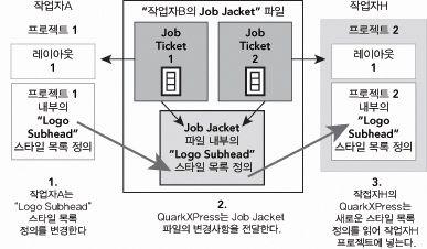 그리고스타일목록의복사본에대한서체역시변경될것입니다. 즉, "Logo Subhead" 스타일목록리소스는두프로젝트간에동기화될수있습니다. 공유 Job Jacket 파일내부에, 리소스를얼마나많은 Job Ticket 이사용하느냐에상관없이모든리소스에대해하나의정의만이가능합니다.