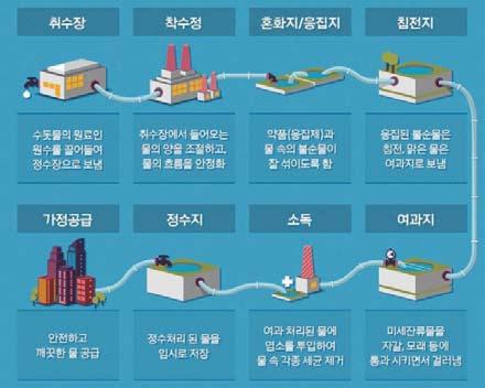 16 ㅣ수돗물생산과정은? 정수과정 체계적인상수원보호활동을수행하고있습니다. 취수장 착수장 혼화지 / 응집지 침전지 양질의수돗물원수를확보하기위하여상수원보호구역을감시대처하고있습니다. 또한정기적인원수수질검사와각취수장에설치된유해물질자동감시시스템을통 해원수수질을철저히감시하고있습니다. 최적의정수처리로최고의수돗물을생산합니다.