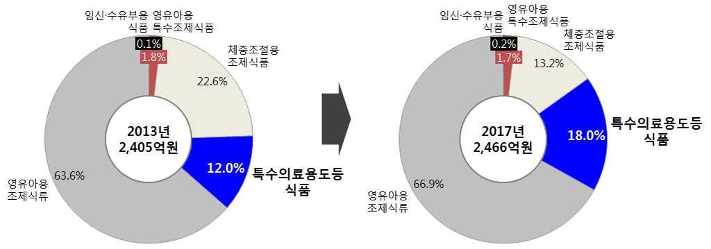 [ 표 3-1] 특수용도식품생산규모 영유아용조제식류 1) 특수의료용도등식품 2) 체중조절용조제식품 ( 단위 : 톤, 백만원 ) 영유아용특수조제식품 3) 임산 수유부용식품합계 구분 생산량 생산액 생산량 생산액 생산량 생산액 생산량 생산액 생산량 생산액 생산량 생산액 2013 25,851 152,850 14,439 28,933 6,141 54,234 235