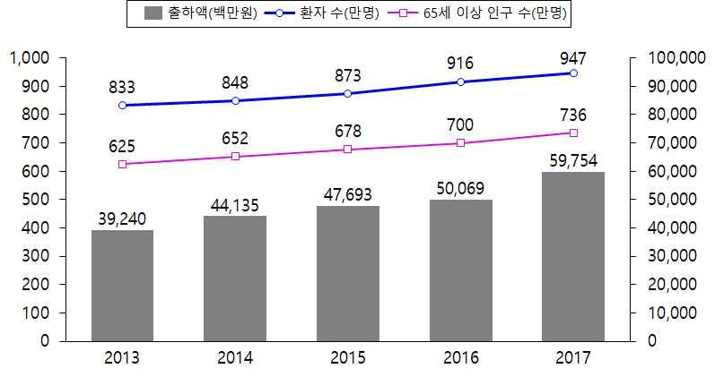 o 고령인구및주요질환환자수추이와출하실적을비교해보면, 고령인구수는 2013년 625만명에서 2017년 736만명으로 17.7% 증가하였으며, 같은기간주요질환환자수는 833만명에서 947만명으로 13.7% 증가함. 같은기간특수의료용도등식품의출하규모도 392억원에서 598억원으로 52.