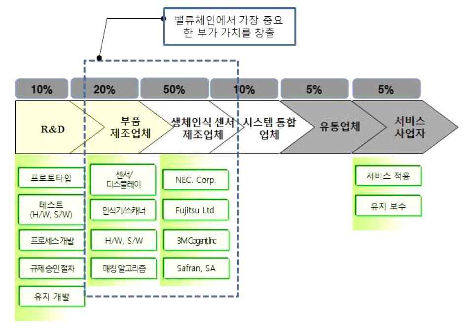 2. 생체인식산업현황 생체인식산업현황 생체인식기술은신체적또는행동적특성을기반으로개인을식별하는기술로서고급수준의보안시스템에사용되며높은수준의보안이요구되는대기업과정부기관에서의채택이늘어나고있음 - 스마트워치, 스마트밴드, 안경및이어폰과같은많은착용형장치는생체인식기능을통합하고있음 - 특히, 세계시장에서큰호황을누리고있는웨어러블디바이스의경우,