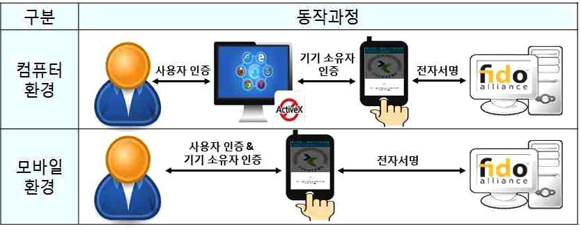 출처 : 정보보호분야중소기업기술로드맵 ( 중소기업청, 2018) < 그림 6> FIDO 인증기술동작과정 FIDO 인증기술은컴퓨터내별도액티브 X 설치없이모바일단말기 ( 안드로이드 ) 에서기등록된지문정보를이 용해공인인증서를이용할수있는기술로사용자는 FIDO 인증기술 ( 지문, 비밀번호등 ) 이지원하는다양한인증 방법중에자신이원하는방법을선택해서사용이가능함