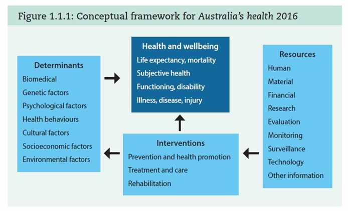 Sport 로나뉘어역할을분담하고있다. 호주보건부에서는 2016 년지표를건강과웰빙으로 두고아래와같이구성하였다. 그림 14. 호주 2016 년보건부지표 호주에서질병의 5가지주요요인은흡연, 과체중, 음주, 운동부족, 고혈압으로나타났으며이를중점으로두고건강증진사업이진행되고있다.
