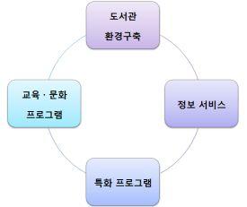 프로그램개발의기본원칙은첫째, 청각장애인의특성을최대한반영한다. 둘째, 프로그램운영중청각장애인의반응을도출한다. 셋째, 일반인을대상으로하는기존도서관프로그램과접목가능성을탐색한다. 넷째, 청각장애인을위한맞춤형프로그램과정보서비스방안을개발 운영한다. 다섯째, 모든연구의진행은청각장애인을중심으로이루어진다. 구체적인연구내용은크게 4+1 영역으로나누어진다.