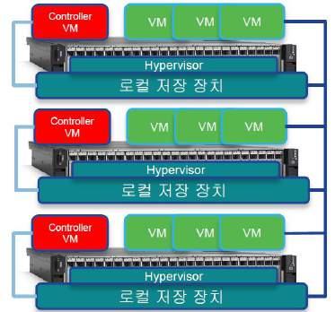 ) SDS (Software Defined Storage) 하이퍼컨버지드 ( 분산형소프트웨어기반 ) Simplicit y vs Virtual SAN Speed