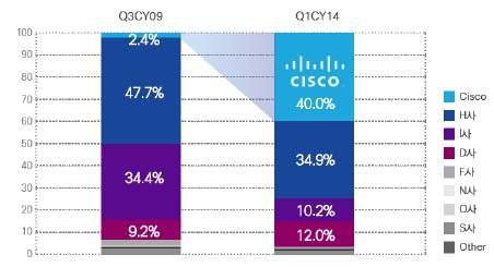Why Cisco 궁금하신사항은언제든지 Cisco 로연락주시면기술상담가능합니다. 1. x86 블레이드서버점유율 2. 통합시스템점유율 3. 가상화에최적화 북미 Others 2.5% Dell 5.3% 스위치 Lenovo 5.1% HP 17.2% Cisco UCS 50.1% FCoE FI Hitachi 2.9% SAN 스위치 한국 50.0% HP, 45.