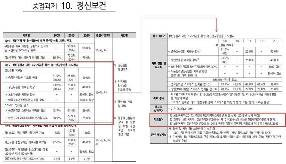 Ⅳ. 젠더 ( 여성 ) 건강지표에관한전문가의견조사 과같이각지표별자료출처에근거하였다. 다만자료출처는공개되어접근이가능하고, 통계치는성별로구분하여제공하는지표에한해서만검토대상지표로제한하였다. 그이유는본연구는성별구분을할수있음에도불구하고성별구분을하지않는지표에초점을두고있기때문이다. 따라서검토의범위는제한적이다 20).