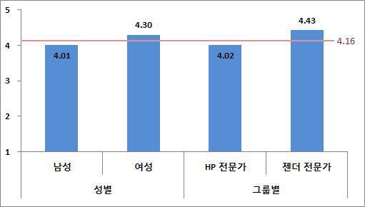 116 국민건강증진종합계획 에대한특정성별영향분석평가연구 2. 조사결과 가. 젠더불평등한사회구조와건강수명및건강형평성의연관성 1) 젠더화된사회구조의개선이건강수명연장및건강형평성에대한기여본연구의 II장에서언급하였듯이젠더화된사회구조는젠더불평등을가져오고, 이는건강불평등에기여한다.