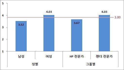 Ⅳ. 젠더 ( 여성 ) 건강지표에관한전문가의견조사 121 ( 단위 : 점 ) [ 그림 Ⅳ-3] HP 사업분야의젠더불평등동의정도 (5 점만점 ) 이를사업분야별로살펴보면, 건강생활실천 (4.23), 만성퇴행성질환관리 (3.7), 인구집단건강관리 (3.81), 안전환경보건 (3.53), 감염질환관리 (3.23) 순으로성별격차가심하다고응답하였다.