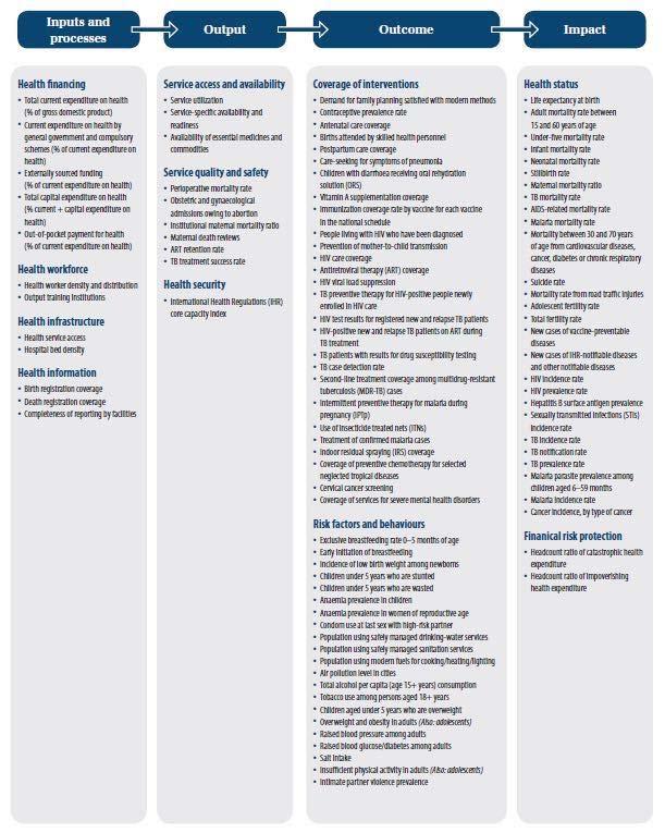 Ⅲ. 국내외젠더 ( 여성 ) 건강지표사례 37 출처 : WHO (20). 20 Global Reference List of 0 Core Health Indicators.