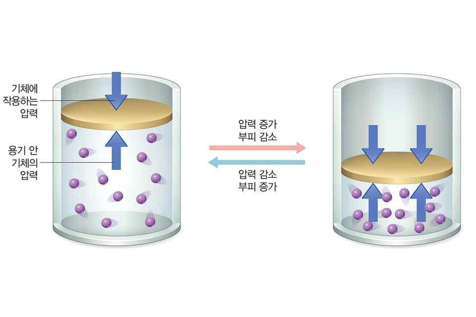 때기체의부피 는몇 ml 인가?