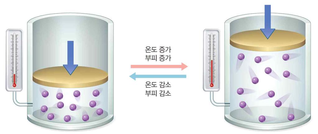 압력이일정할때온도를높이면기체의 부피는증가하고, 온도를낮추면부피는감소하는데,