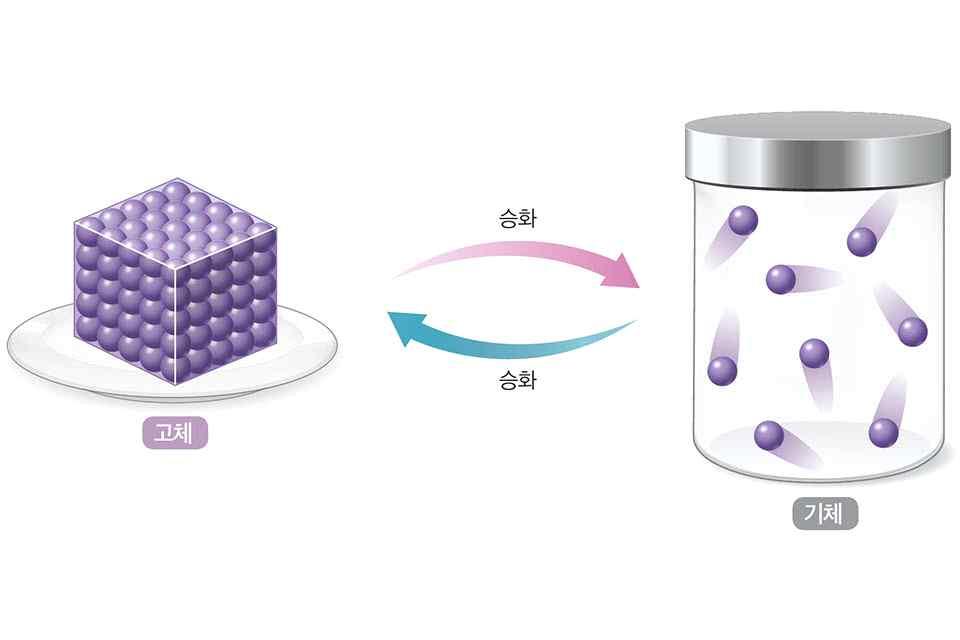 물질의상태가액체에서고체로변하는현상 ❷ 물질의상태변화 _
