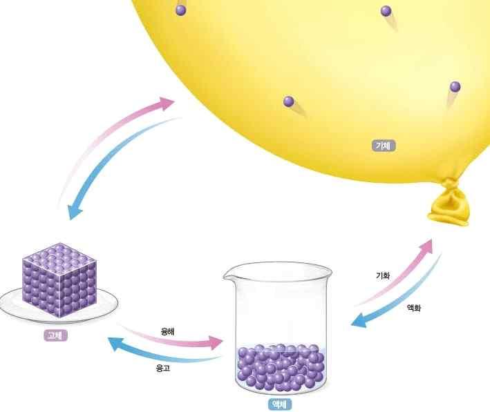 물질의상태가고체에서기체로변하거나기체 에서고체로변하는현상 Ⅴ 단원