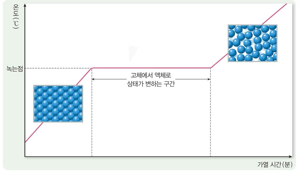 디딤영상핵심내용 ❶ 녹는점, 어는점, 끓는점 (1) 녹는점 :