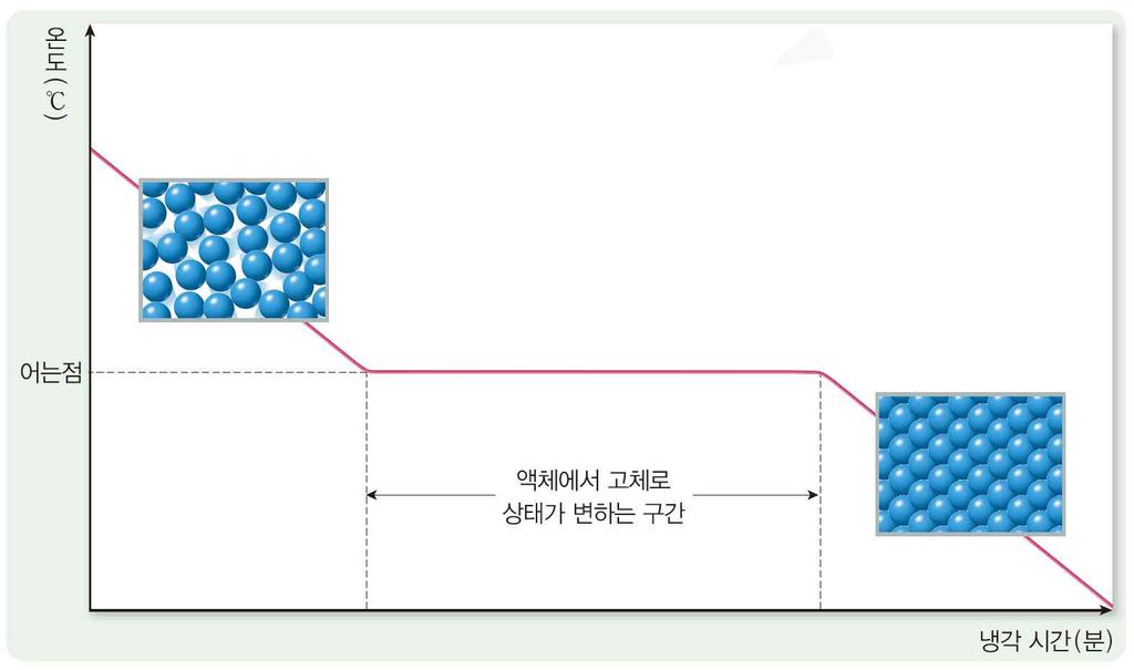 끓는점 (2) 어는점 : 응고가일어나는동안냉각해도온도가일정 하게유지되는온도