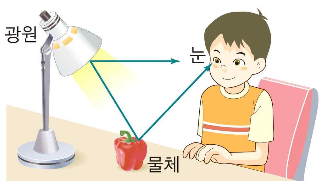 광원에서나온빛은물질속에서곧게나아감.