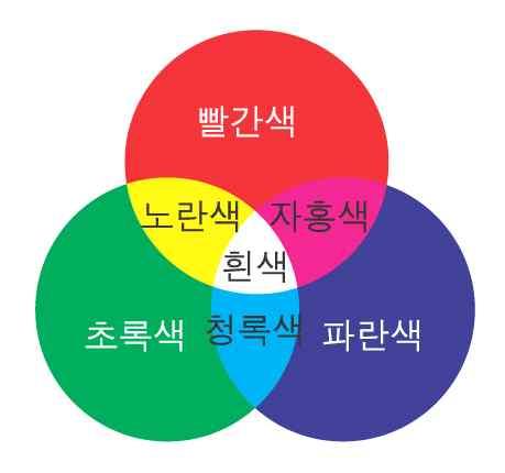 ❷ 빛의합성 (1) 빛의합성 :