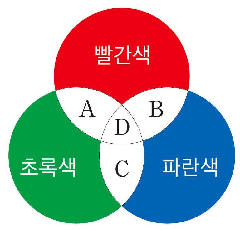 개별활동지 3 빛의합성학습지정리하기 빛의합성 소속 1 학년반번 이름 빛의합성이해하기 1. ( ) 안에들어갈알맞은말을써보자. (1) 여러가지색의빛을한곳에비추었을때다른색으로보이는현상을 ( 빛의합성 ) 이라고한다. (2) ( 빨간색 ), ( 초록색 ), ( 파란색 ) 빛을적절하게합성하면모든색의빛을만들수있어이세가지색의빛을 ( 삼원색 ) 이라고한다.