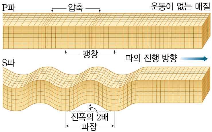 디딤영상핵심내용 ❶ 횡파와종파의의미 (1) 횡 과 종 의의미가한자로어떤뜻인지풀이하며, 왜가로와세로라는의미가들어있을까? 를질문하는것으로시작한다. 횡파와종파 가로횡 ( 橫 ) 세로종 ( 種 ) ❶ 횡파와종파의의미 (2) 파동이전파될때매질은이동하지않고제자리에서진동한다. 는문장으로파동의전파과정을설명한다.