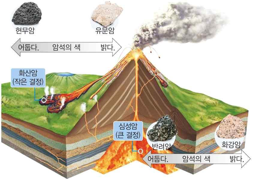 디딤영상핵심내용 암석은생성과정에따라분류한다.