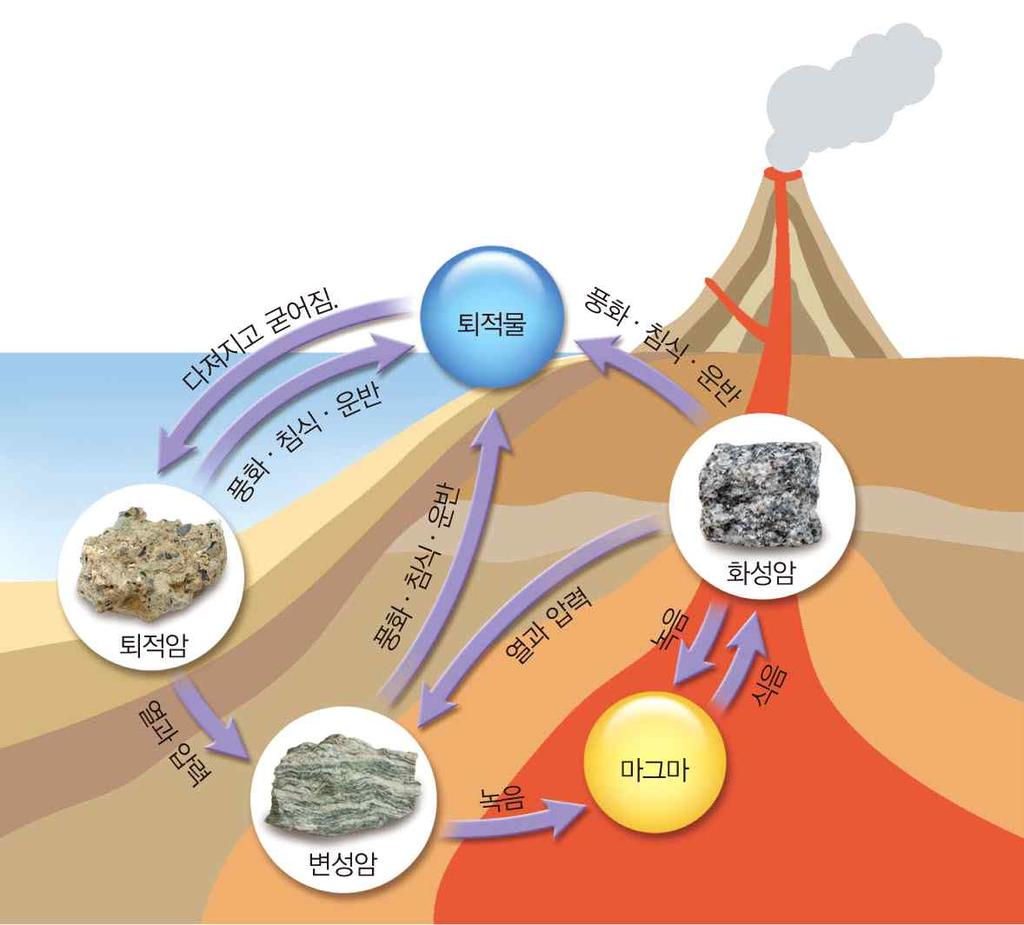 엽리가나타난다. ❹ 암석의순환 (1) 암석은주변환경의변화에따라끊임없이변화한다.