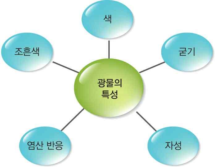 디딤영상핵심내용 ❶ 조암광물및광물의특성 (1) 조암광물의정의와종류 1 정의 : 암석을구성하는주된광물