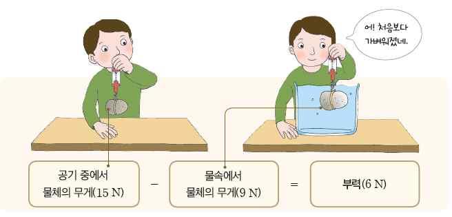 ❸ 부력 (3) 부력의크기 :