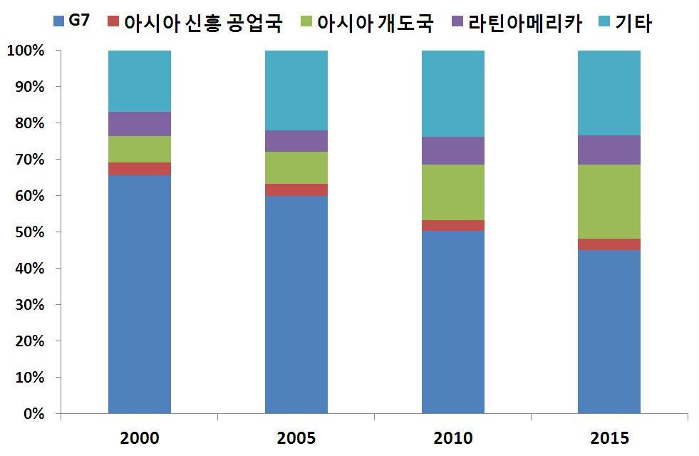 글로벌경제파워이동신흥개도국의세계경제성장주도 의미아시아등개도국의상대적으로높은경제성장으로세계에서차지하는비중이급등하여세계경제의성장동력이선진국에서아시아및신흥지역으로이동신흥아시아지역의높은성장세로글로벌경제중심이아시아신흥지역으로지역으로이동하며세계에서차지하는비중도급증 내용 신흥국들의높은경제및무역성장세로이들신흥지역이부상하