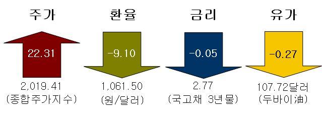 週間主要經濟指標 (12.28~1.3) Better than the Best! 차례 주요경제현안 1 2013 년 10대글로벌트렌드 1 주요국내외경제지표 13 본자료는 CEO 들을위해작성한주간별경제경영주요현안에대한설명자료입니다.