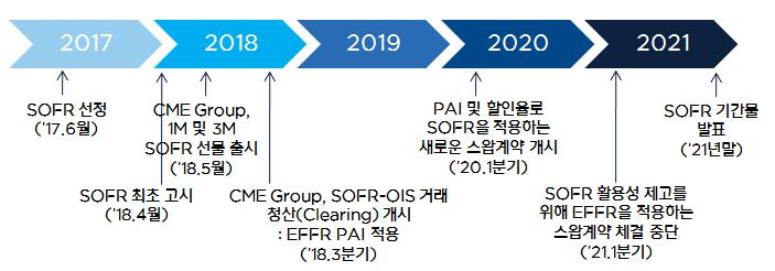 < 그림 6> SOFR 도입관련향후일정 (Timeline) 자료 : ARRC, CME Group 2.