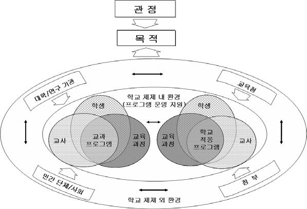 [ 그림 1] 다문화교육의교수 학습지원체제개념적모형 2차연도 (2008년) 연구에서는지원체제모형의핵심인교과프로그램으로서다문화가정학생과일반학생을대상으로일반학급에서지도할수있는사회과프로토타입프로그램과교사지침을개발하고이를기반으로우리나라다문화교육을위한교과교육활성화방안을제안하였다.