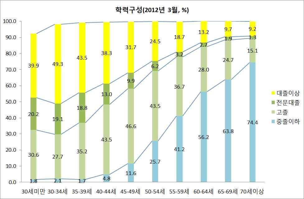 5 18.5 3.0 75.8 21.2 25.7 43.5 6.2 24.5 0.2 55-59세 1,829 79.0 21.0 2.4 74.2 23.4 41.2 36.7 3.2 18.7 0.2 60-64세 1,358 74.4 25.6 1.3 71.1 27.6 56.2 28.0 2.7 13.2-65-69세 1,241 71.5 28.5 1.1 67.6 31.3 63.