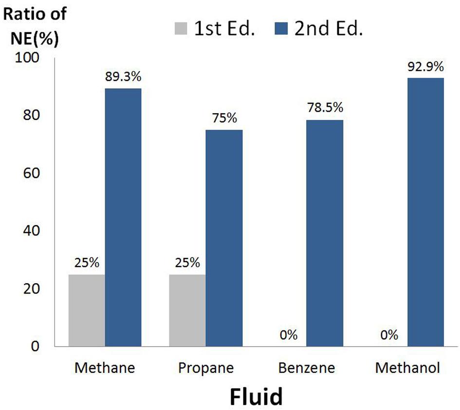 IEC 기술표준의가스폭발위험범위연구 Table 7. Explosion hazardous ranges(m) of methanol 0.01 0.4 0.6 0.9 1.1 1.4 1.9 2.4 0.1 0.4 0.7 1.0 1.2 1.5 2.1 2.6 0.3 0.5 0.8 1.1 1.4 1.7 2.3 2.9 0.5 0.5 0.8 1.2 1.5 1.8 2.5 3.