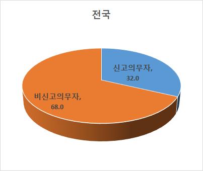 의한신고비율이두배이상높게나타남 전북의신고의무자비율 (24.8%) 은전국 32.0% 보다낮게나타났으며, 신고의무자중초 중 고교교원신고가 224건으로가장높았음 전북의비신고의무자비율 (75.2%) 은전국 68.