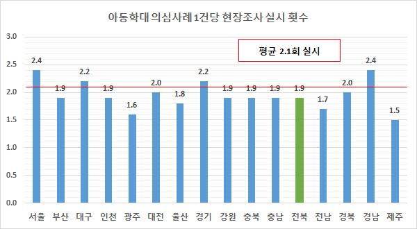 3) 현장조사및사례판정현황 우선, 아동학대사례로판정하기위해서는사례판단의객관성확보를위해현장조사를실시해야하는데, 이때아동보호전문기관의상담원은학대여부를판단할수있는근거와증거등을수집함. 2016년의심사례에해당하는 25,878 건중 53,401 회의현장조사가실시되었으며, 의심사례 1건당평균 2.1회정도의현장조사가이루어졌음. 이러한현장조사는지역별로많게는평균 3.