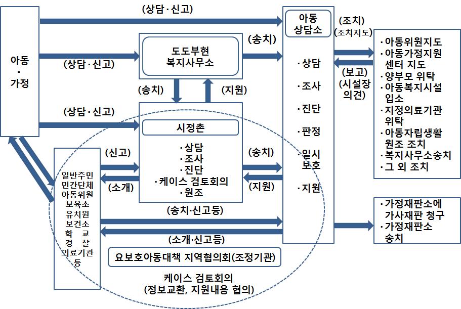 우선, 학대로부터아동을보호하는 1차적단계는아동학대를미연에방지하기위한노력임. 이에아동학대예방에방점을두고신고의무에대한법적근거를마련함과동시에지역사회내가족의고립을방지하기위한노력에서출발함.