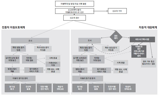 아동보호체계의효율성이저하된다는점, 아동학대신고증가에대해이에대한대응기관부족등의문제점이제기됨. 무엇보다궁극적으로아동학대예방을위해서는처벌과분리가아닌가족기능강화에초점을두지못한다는문제가제기됨 이러한사회적분위기를반영하여차등적대응시스템 (Differential Response System) 을도입하게됨.