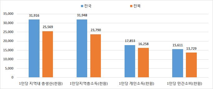 < 그림 3-8> 전북 2016 년지역소득현황 2) 재정자립도 6) 재정자립도의활용은재정지표상다른단체에비하여재정구조가취약하거나자구노력등정도가미흡한경우, 이의개선을위한동기와재정개선목표설정에직 간접적기준으로서지방재정이발전적으로운영되도록활용함 < 그림 3-9> 시 도별 2016 년재정자립도현황 6) 산정기준 =