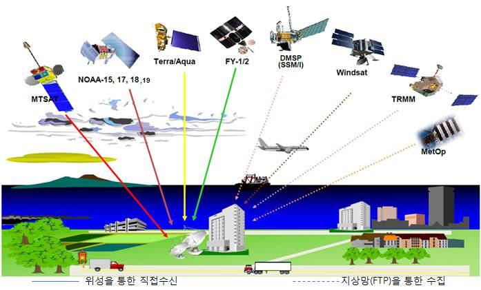 제 3 부우리나라기상기술과서비스현황 [ 그림 3-13] 외국위성자료수신현황 일본에서운영하고있는정지기상위성인 MTSAT 자료는전구 ( 매시 33분 ) 및반구 ( 매시 00분 ) 를일44회수신하여처리하고있다.