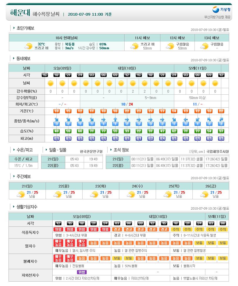 4 해수욕장에대한기상정보제공 하계휴가철을맞아국민의해수욕장날씨수요증대에부응하여기상예보, 생활기상지수, 수온과파고실황, 천문및조석정보등각종정보를융합하여맞춤형해수욕장날씨서비스를 2010 년 7월 16일부터 302개소해수욕장에대하여예보를생산하였다.